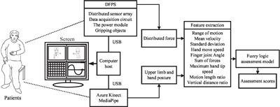 Automatic rehabilitation assessment method of upper limb motor function based on posture and distribution force